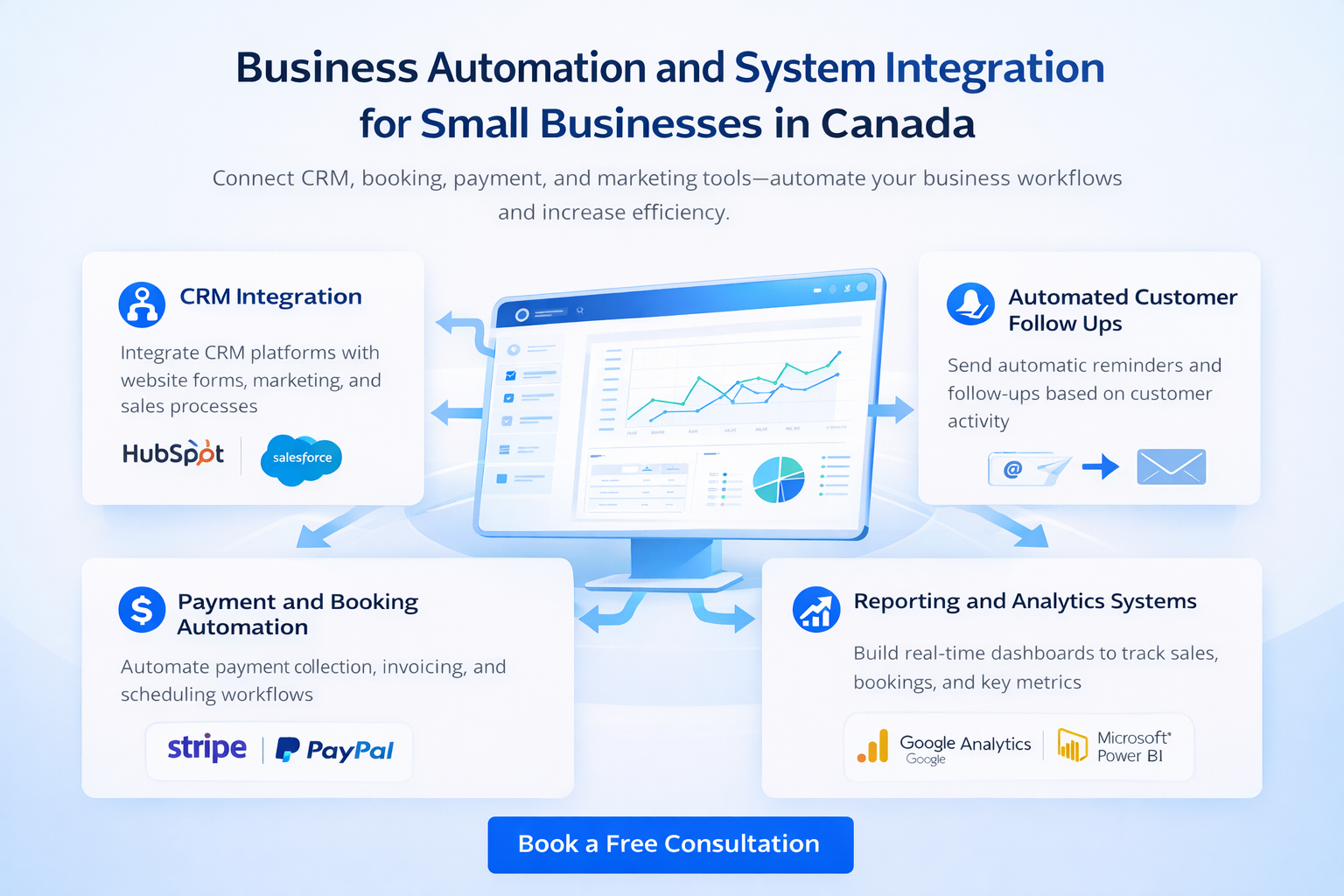 Business Automation and System Integration for Small Businesses in Canada