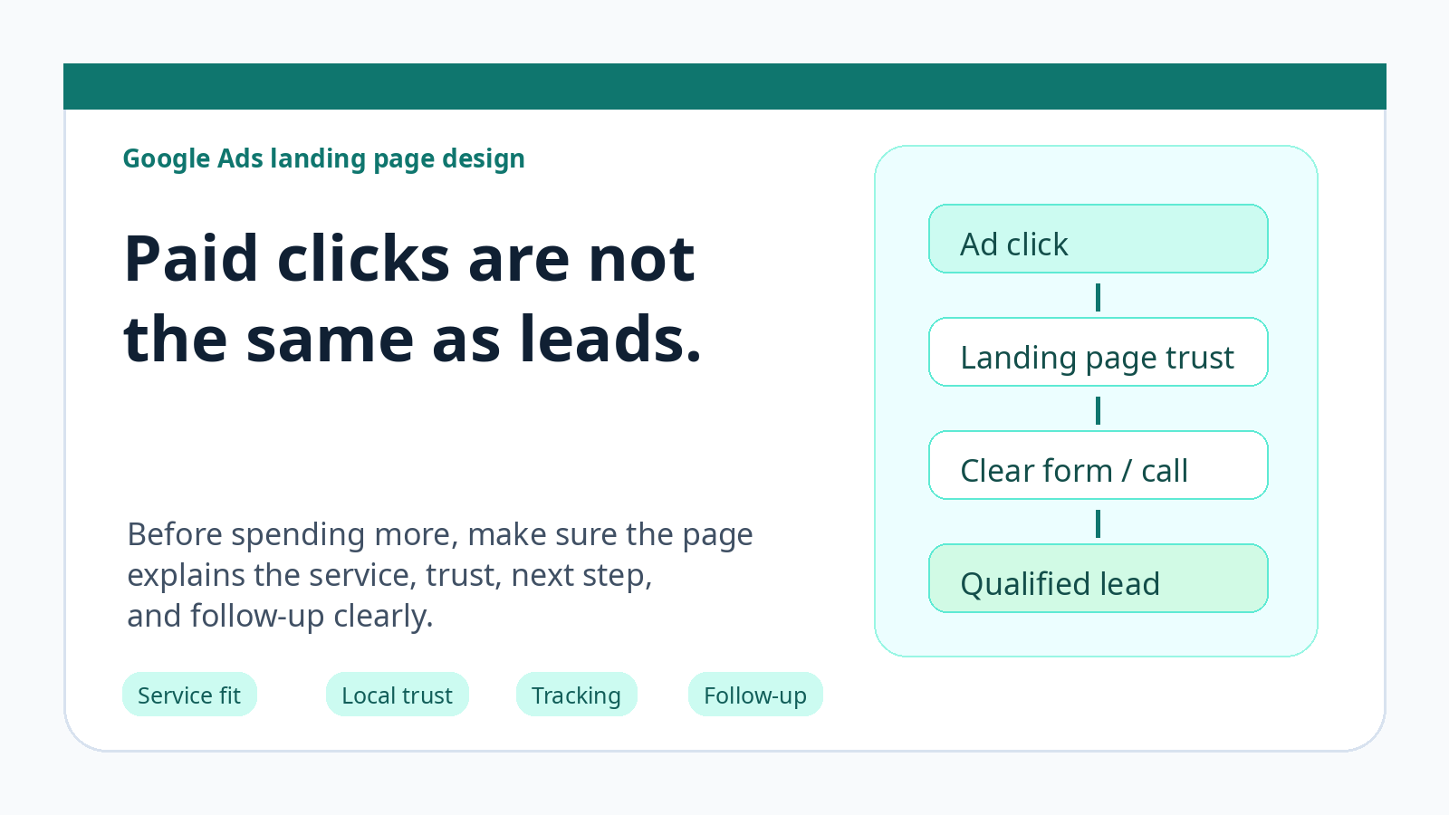 Google Ads landing page design for local business lead generation