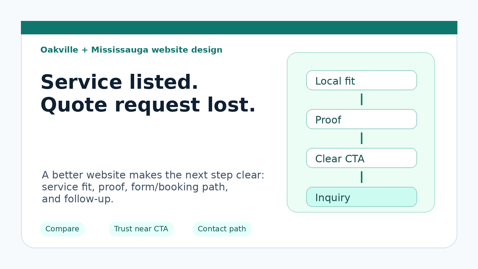 Website design Oakville Mississauga comparison to inquiry path